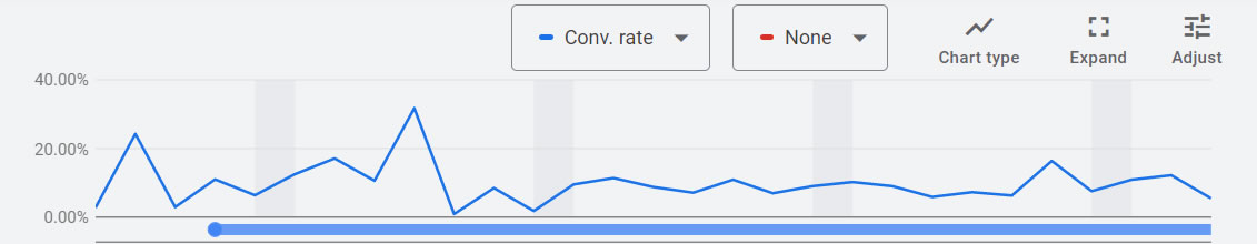 Conversion Rates in Google Ads